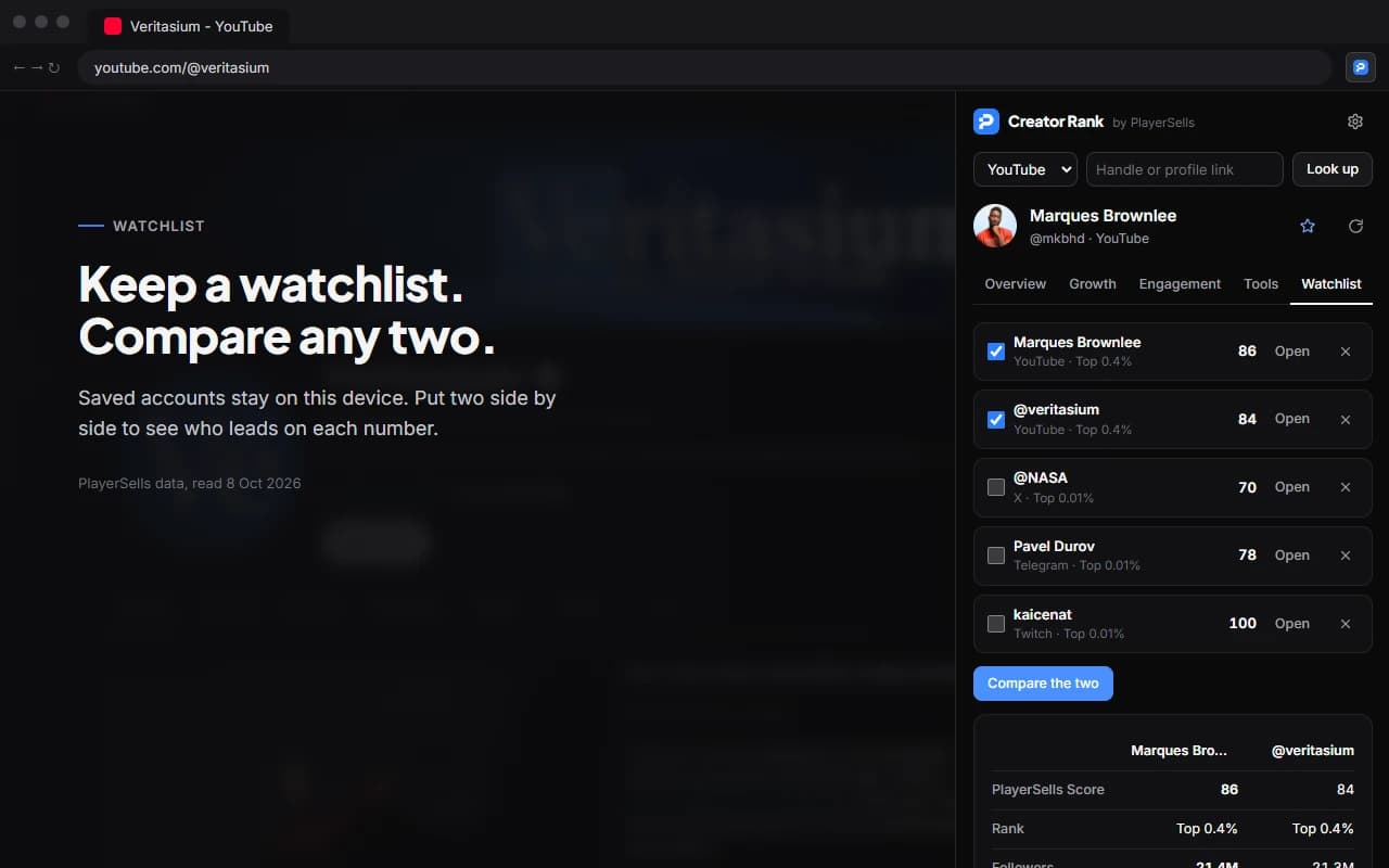 The watchlist with five saved accounts from YouTube, X, Telegram and Twitch, and two YouTube channels compared side by side by score, rank and followers.