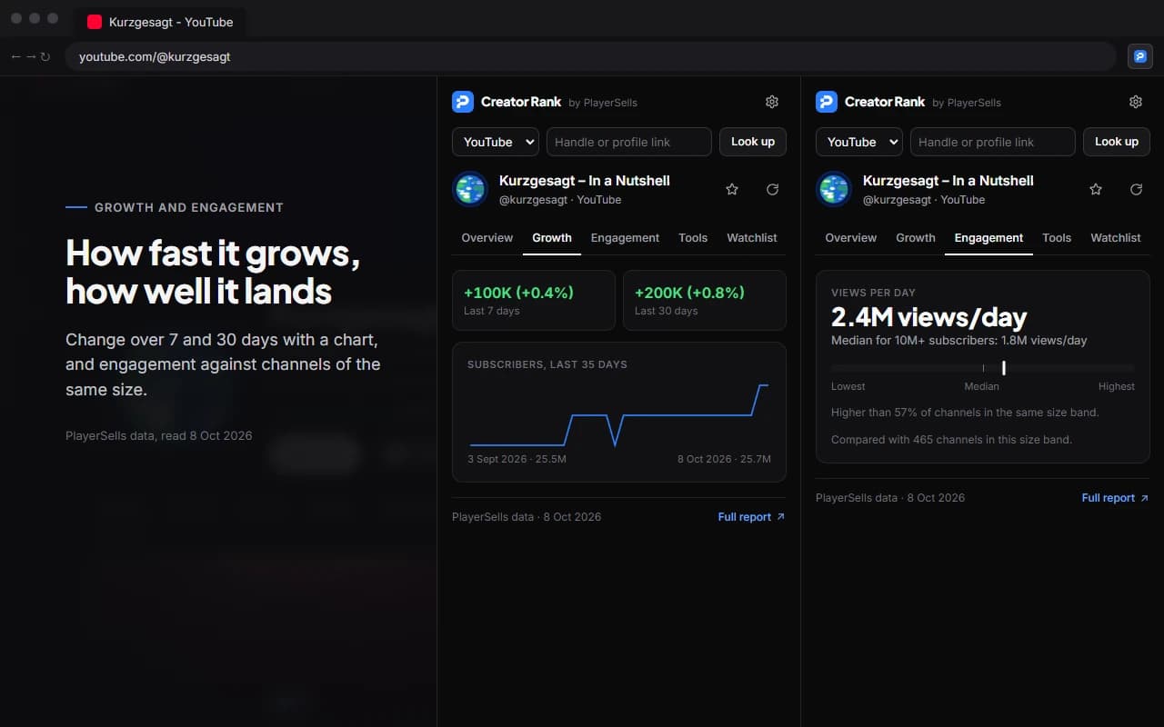 The Growth and Engagement tabs for Kurzgesagt on YouTube: plus 100K subscribers in 7 days and plus 200K in 30 days with a 35-day chart, and 2.4 million views a day against a median of 1.8 million for channels above 10 million subscribers.