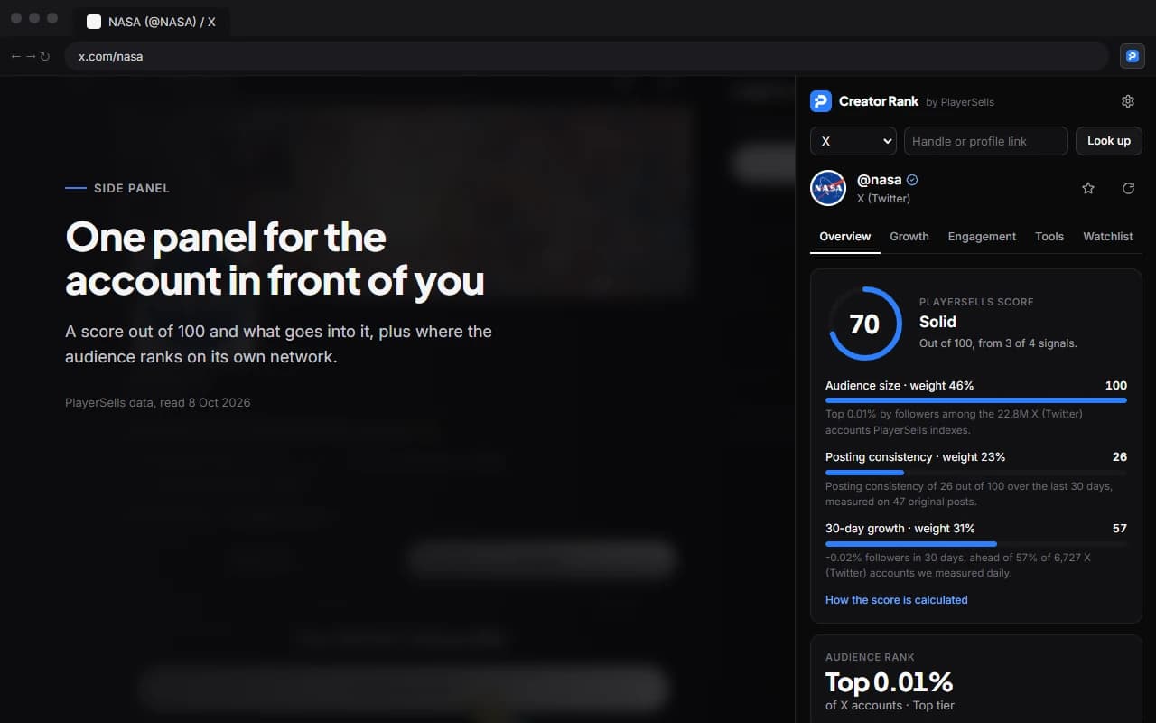 The Creator Rank side panel on NASA's X profile: a PlayerSells Score of 70 out of 100, Solid, from 3 of 4 signals, with audience size, posting consistency and 30-day growth shown as weighted bars, and an audience rank of top 0.01%.