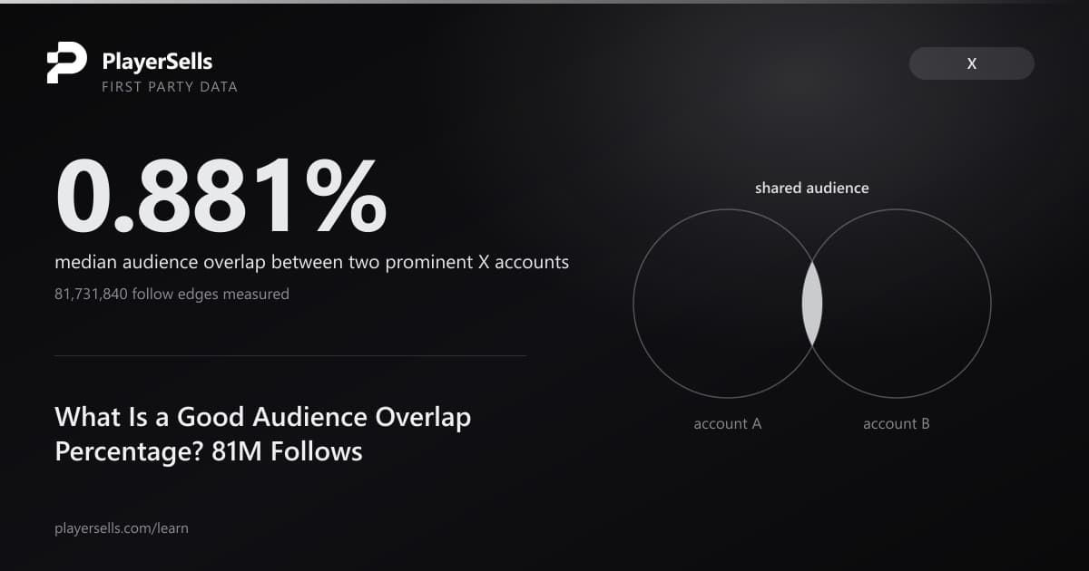 What Is a Good Audience Overlap Percentage? 81M Follows