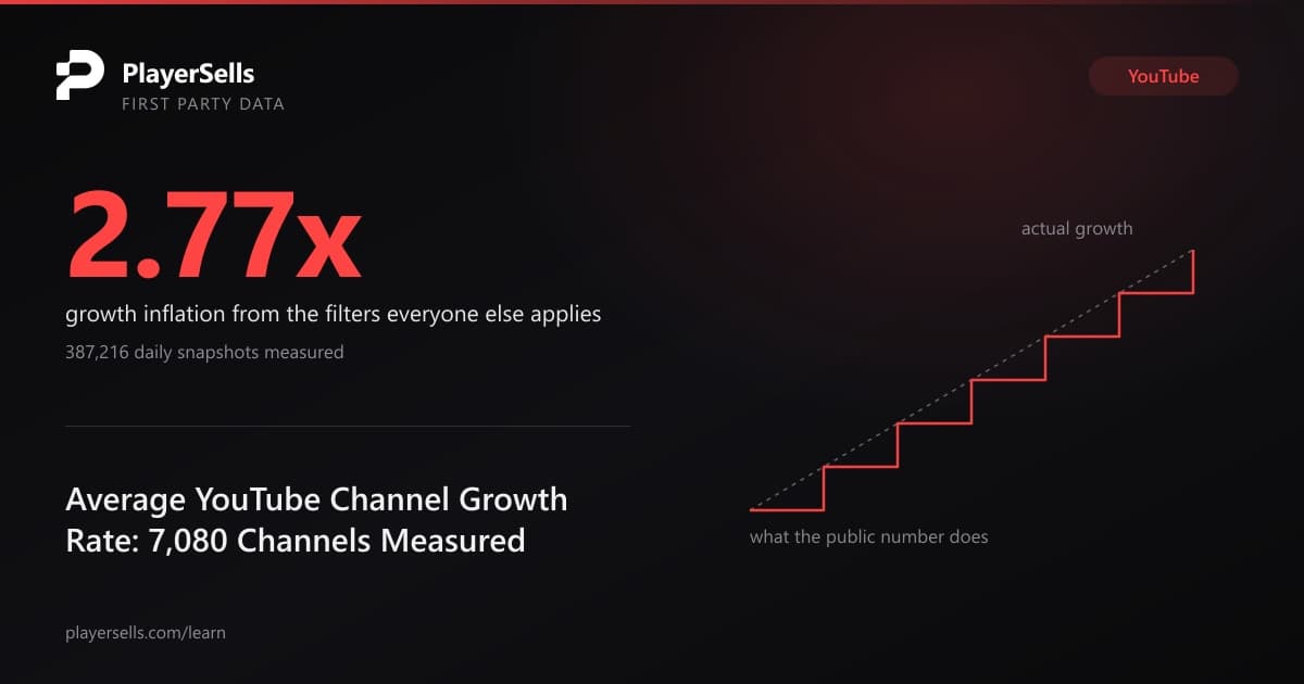 Average YouTube Channel Growth Rate: 7,080 Channels Measured