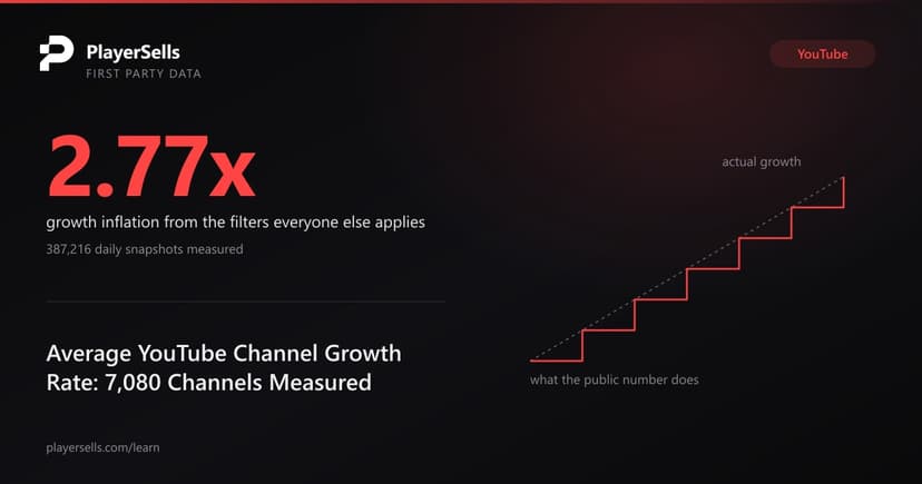 Average YouTube Channel Growth Rate: 7,080 Channels Measured