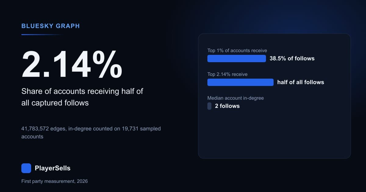 Bluesky Follow Graph: What 41 Million Connections Show