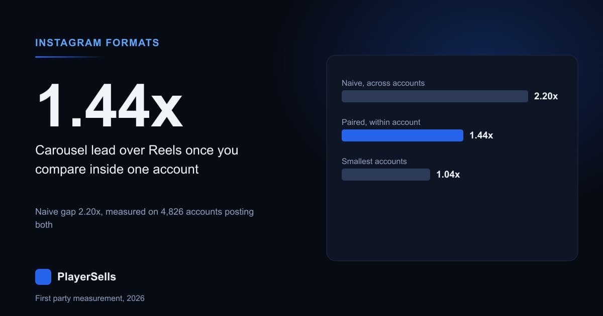 Carousel vs Reels Engagement: The 2.2x Gap Is Account Size