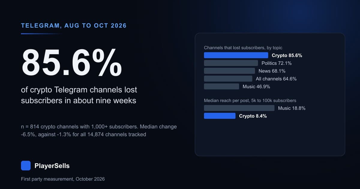 Crypto Telegram Channels Are Shrinking: 86% Lost Subscribers