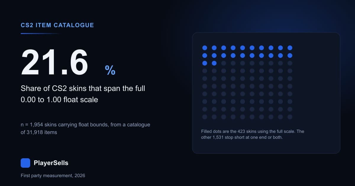 CS2 Skin Float Ranges: Only 423 of 1,954 Use Full Scale
