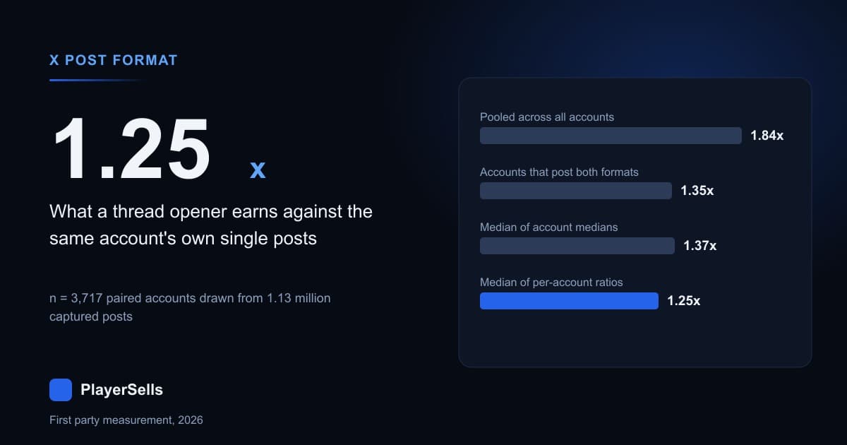 Do Threads Beat Single Posts on X? 1.25x Within Account