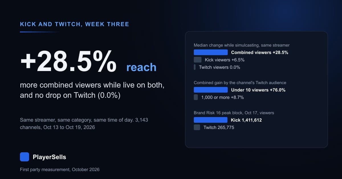 Does Simulcasting Cost Viewers? Kick and Twitch Measured