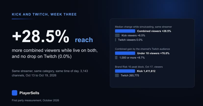 Does Simulcasting Cost Viewers? Kick and Twitch Measured