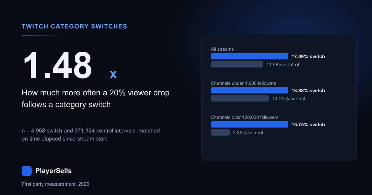 Does Switching Games Mid-Stream Cost You Twitch Viewers?