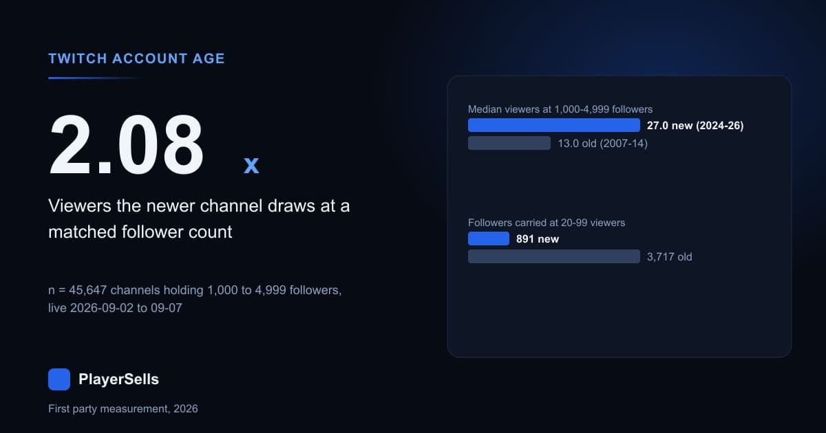 Does Twitch Account Age Still Matter? We Measured 432,192