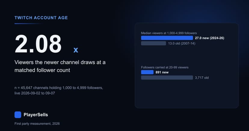 Does Twitch Account Age Still Matter? We Measured 432,192