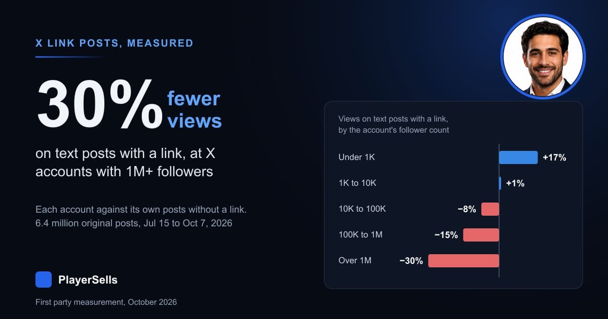 Does X Still Penalize Links? 6.4 Million Posts Measured