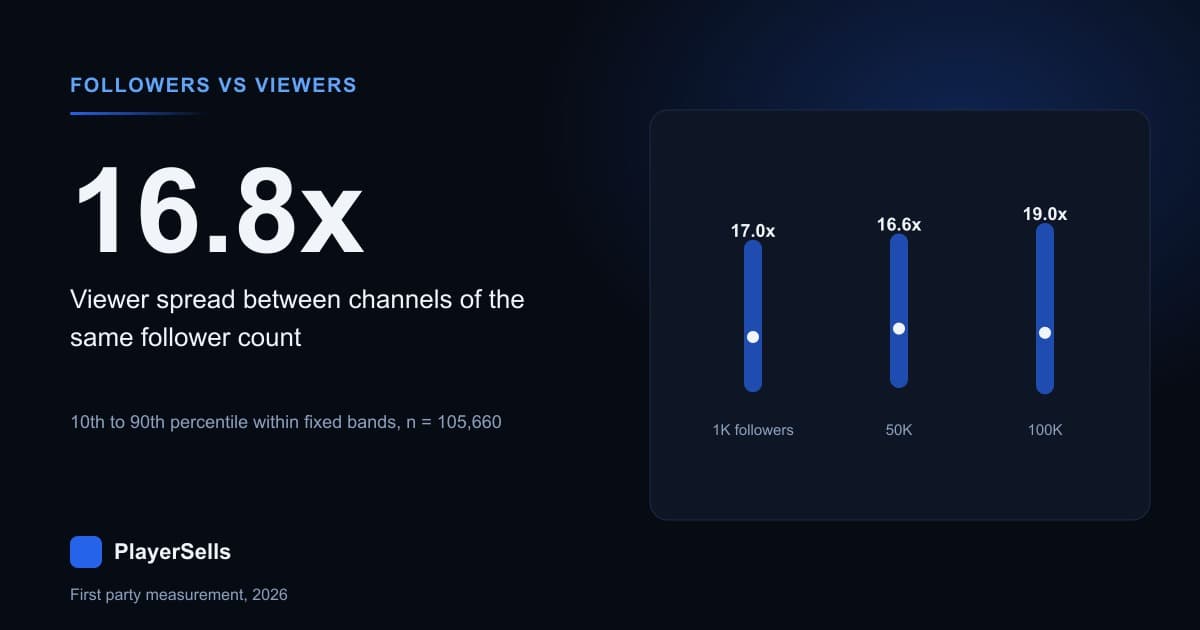Do Twitch Followers Matter? We Measured 145,714 Channels