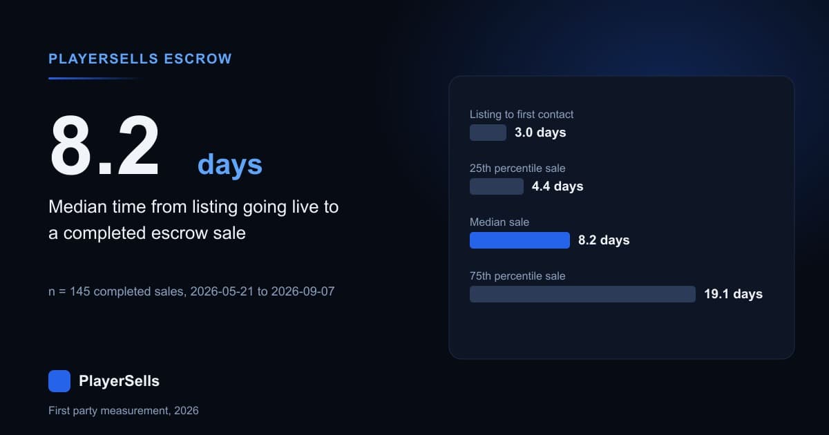 How Long an X Account Takes to Sell: 145 Measured Sales