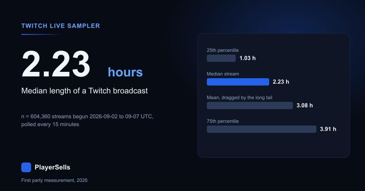 How Long Is a Twitch Stream? 604,360 Sessions Measured