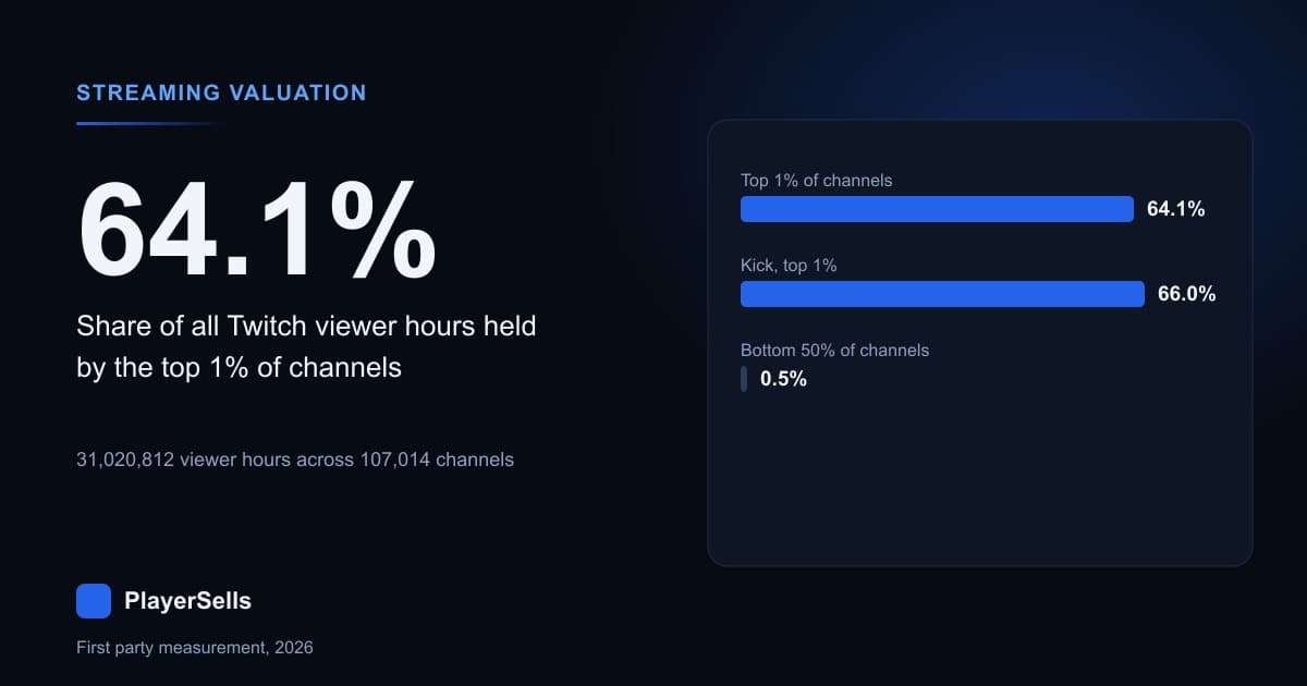 How Much Is a Twitch or Kick Channel Worth in 2026?