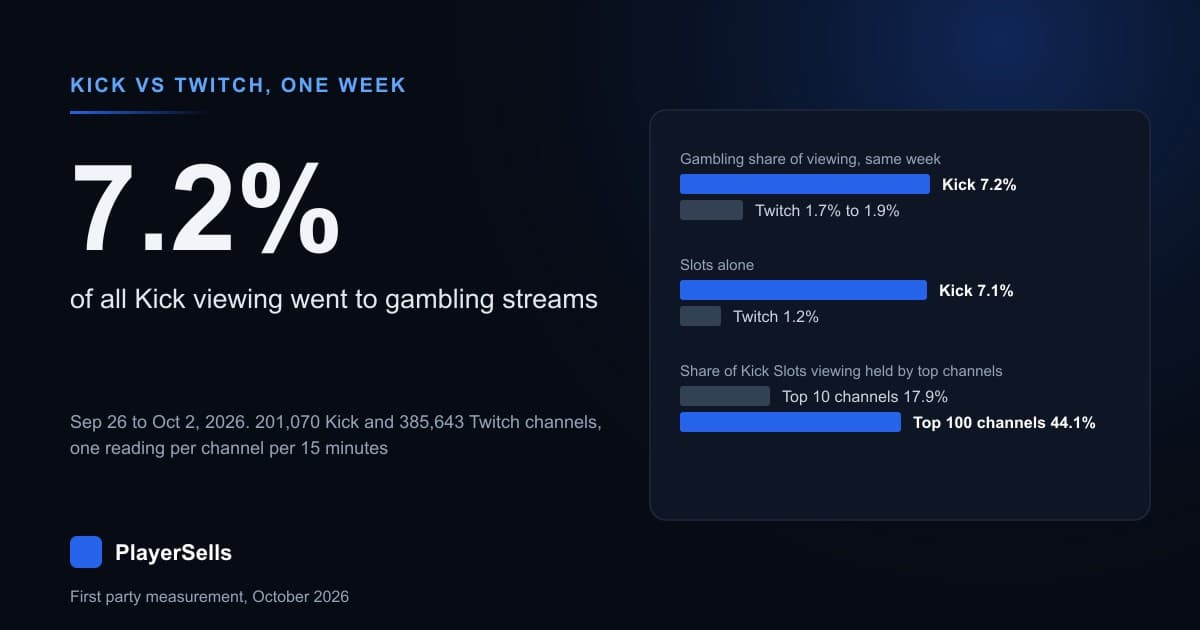 How Much of Kick Is Gambling? One Week vs Twitch