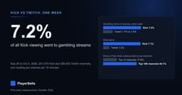 How Much of Kick Is Gambling? One Week vs Twitch