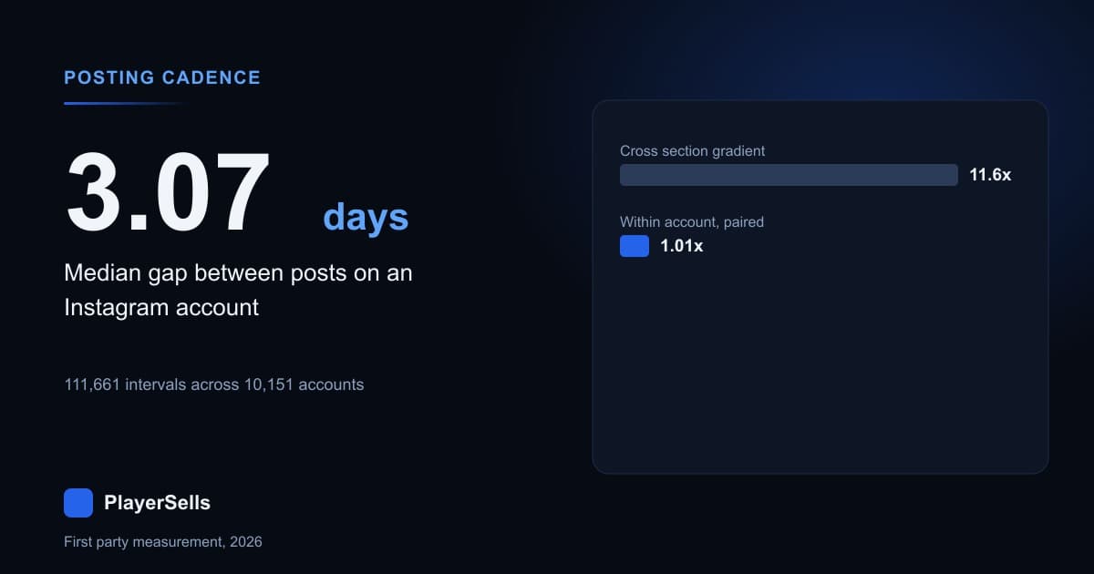 How Often to Post on Instagram: 13,417 Accounts Measured