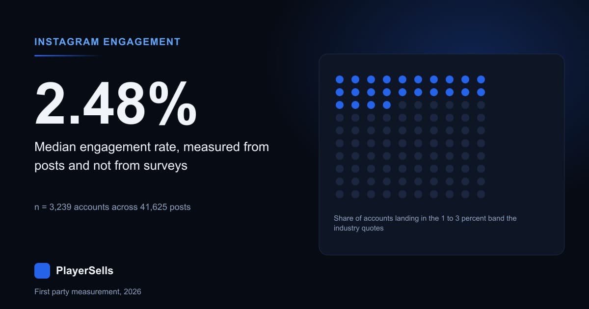 Instagram Engagement Rate Benchmarks, Measured Not Surveyed