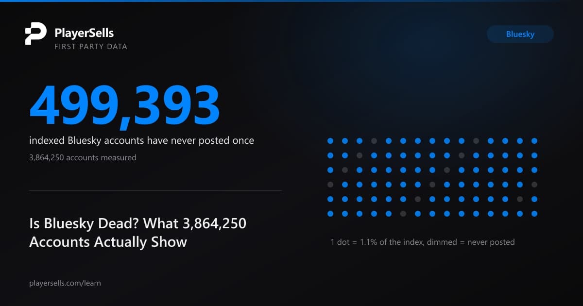 Is Bluesky Dead? What 3,864,250 Accounts Actually Show