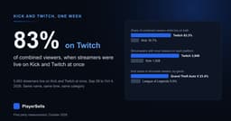 Kick and Twitch Simulcasts: 83% of Viewers Watch on Twitch