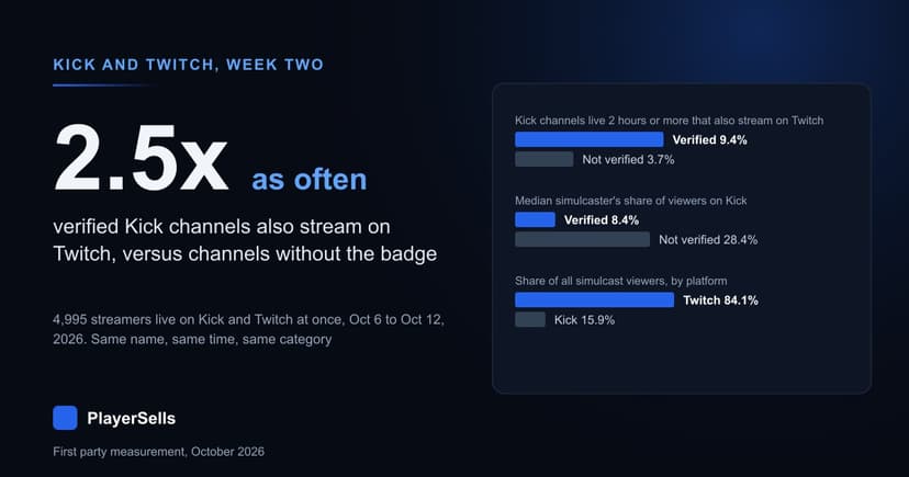 Verified Kick Channels Simulcast 2.5x as Often as Others