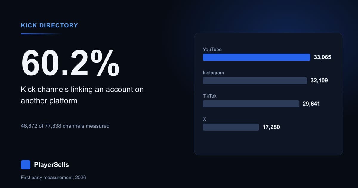 Kick Streamer Statistics: What 77,838 Channels Really Show