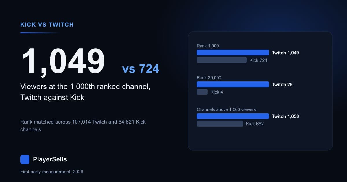 Kick vs Twitch: Which Platform Actually Has the Viewers