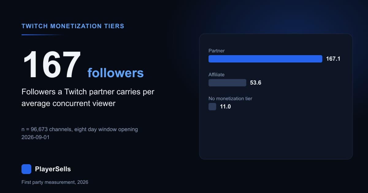 Partner, Affiliate or Nothing: Twitch and Kick Tiers Measured