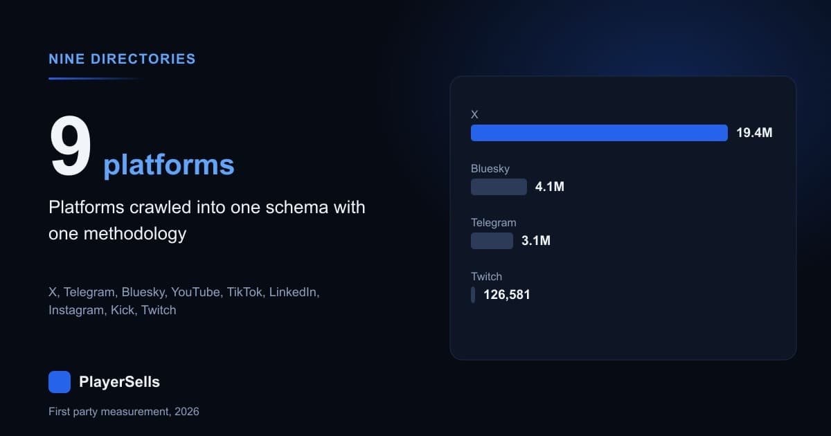 Social Platform Statistics Compared: 9 Directories, 1 Method