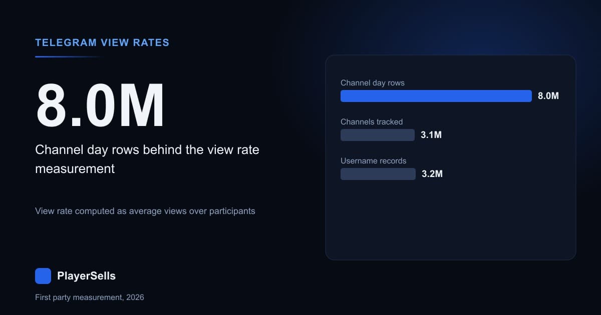 Telegram Channel View Rate: Does It Survive Growth?