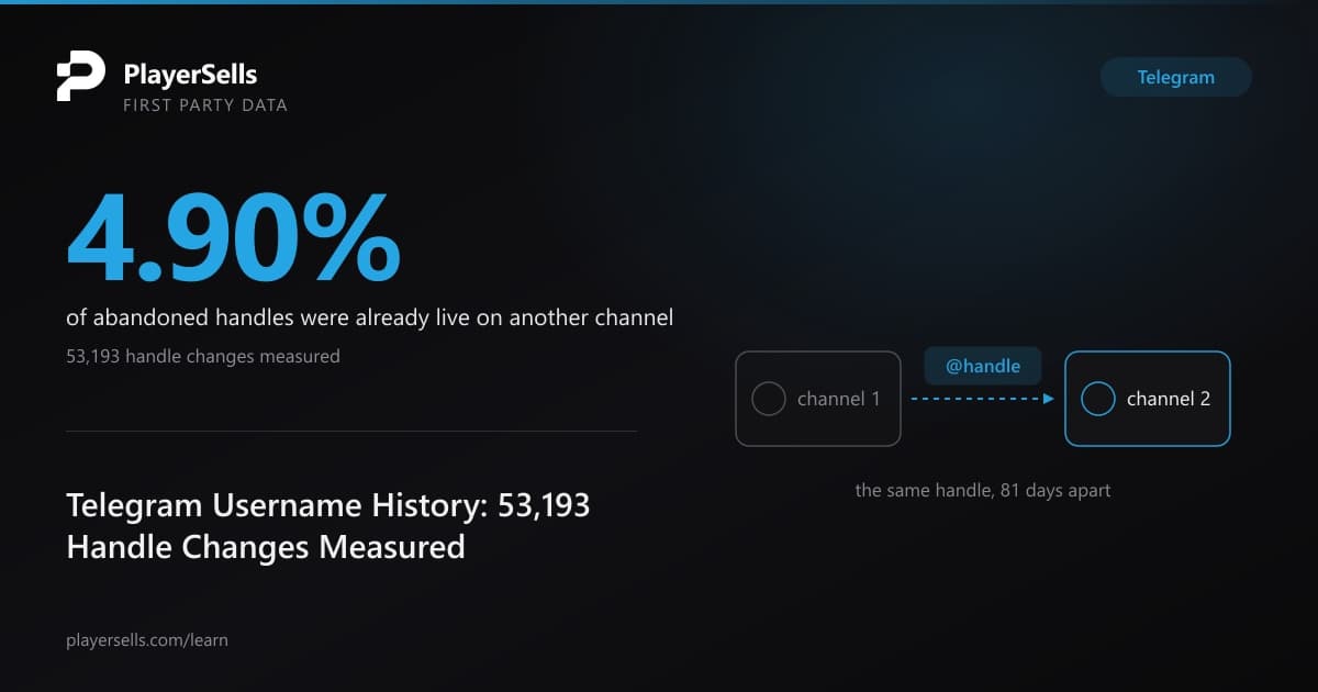 Telegram Username History: 53,193 Handle Changes Measured