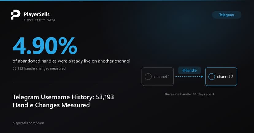 Telegram Username History: 53,193 Handle Changes Measured