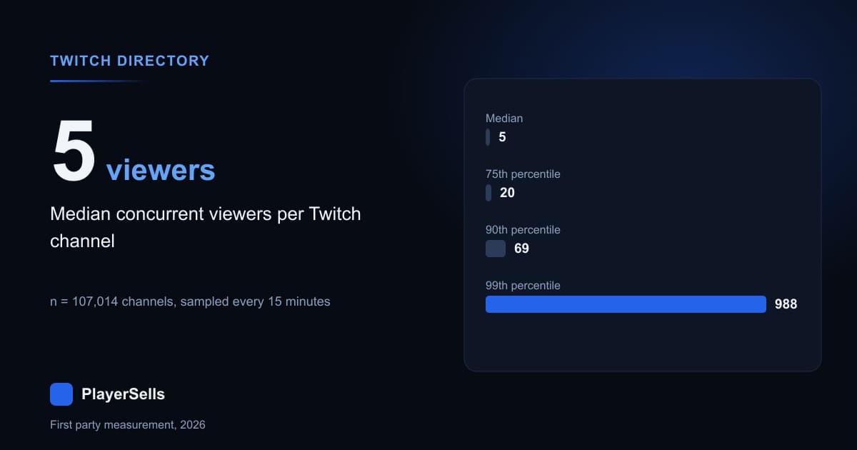 Average Viewers on Twitch: 107,014 Channels Measured