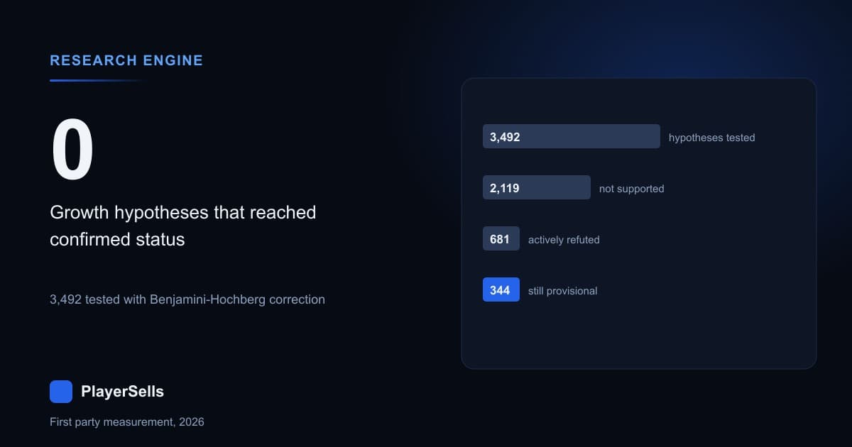 We Tested 3,492 Social Media Growth Hypotheses. 344 Survived