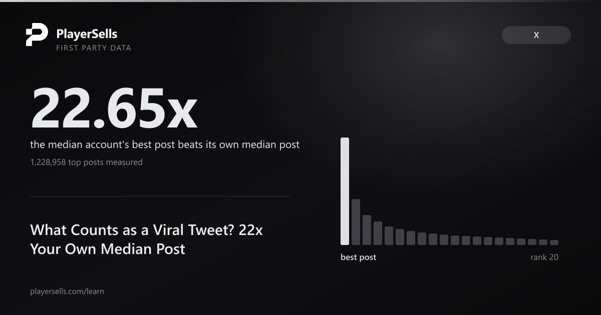 What Counts as a Viral Tweet? 22x Your Own Median Post