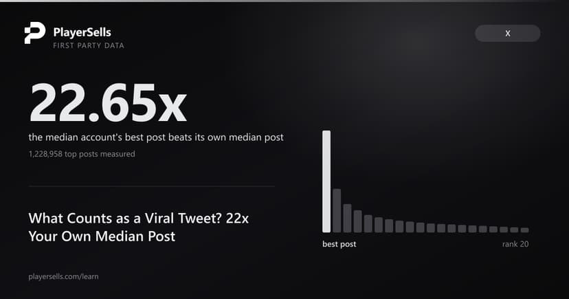 What Counts as a Viral Tweet? 22x Your Own Median Post