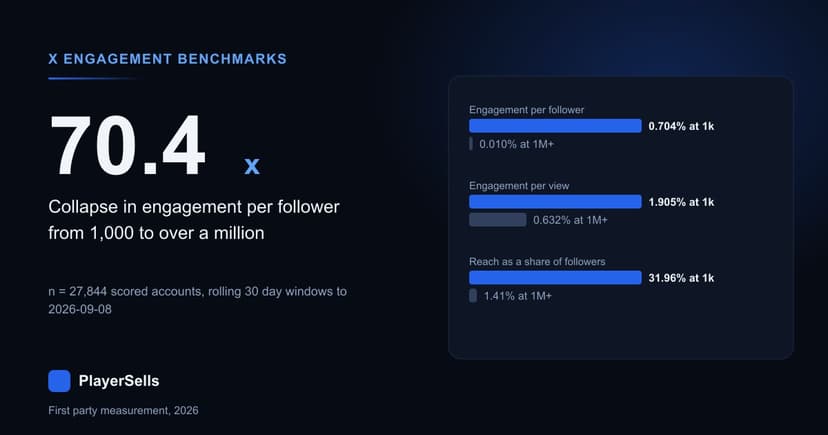 What Is a Good Engagement Rate on X? 27,844 Measured