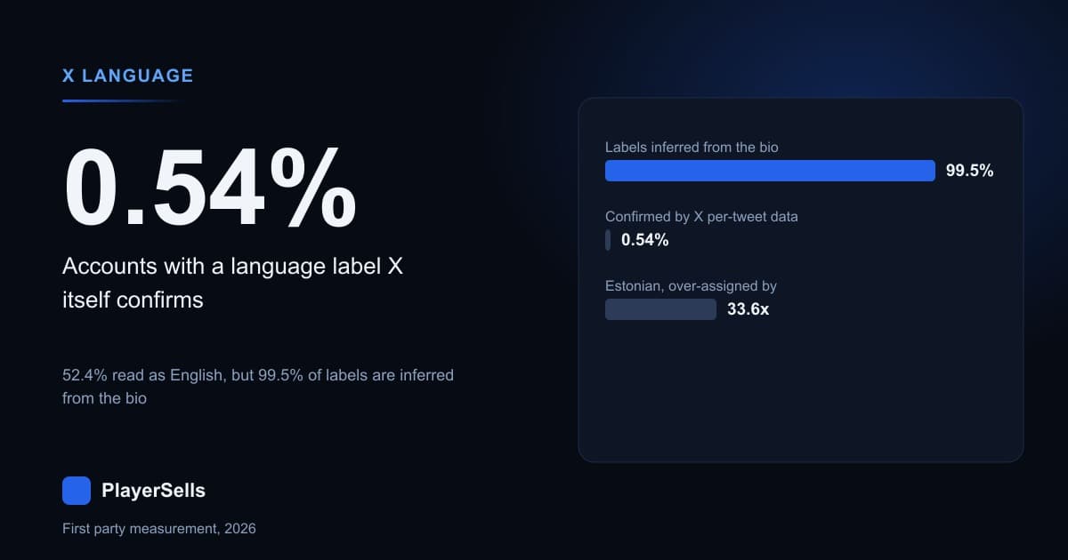 What Language Are X Accounts Actually In? 19.4M Measured
