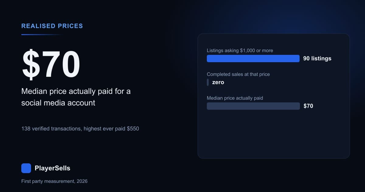 What Social Media Accounts Actually Sell For, Per Platform