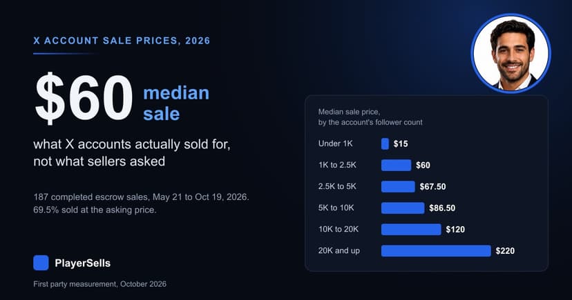 What X Accounts Actually Sell For: 187 Escrow Sales