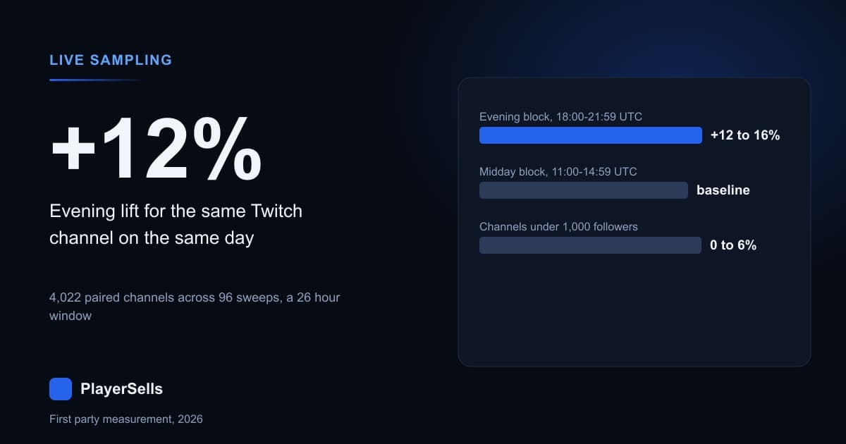 Best Time to Stream on Twitch: 1.07 Million Live Samples