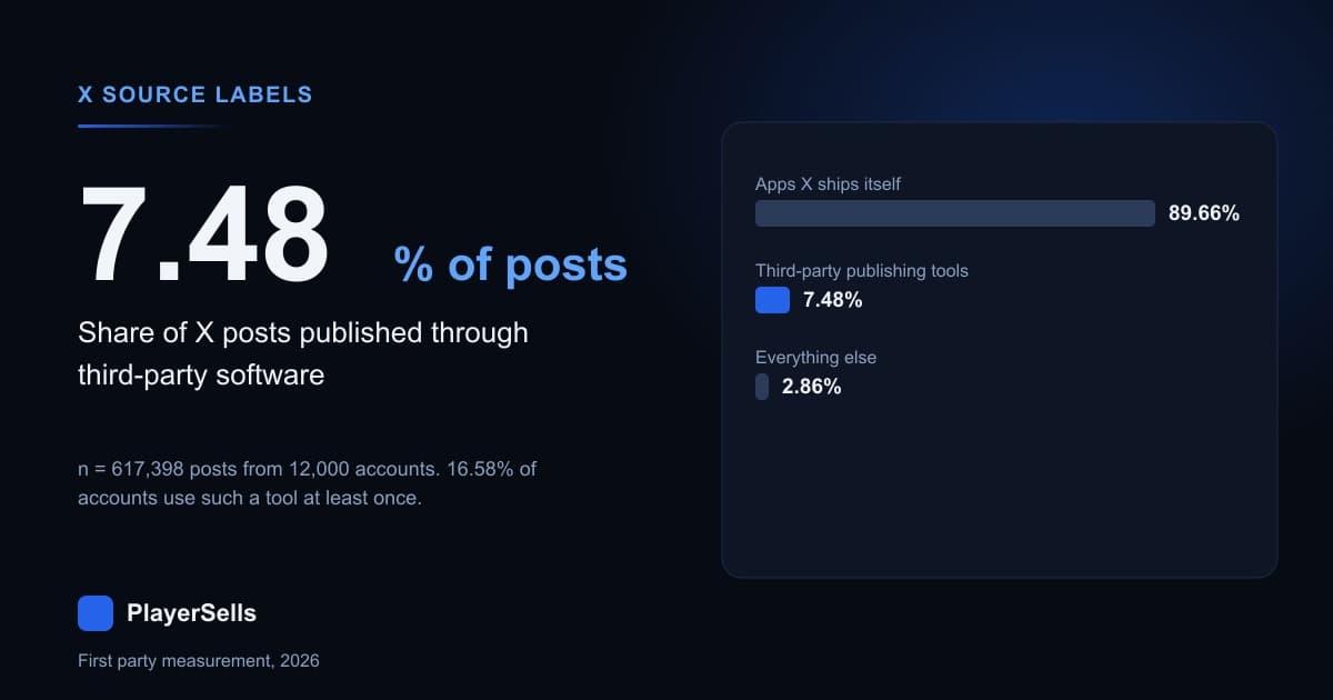 Where X Posts Come From: 617,398 Posts by Source Label