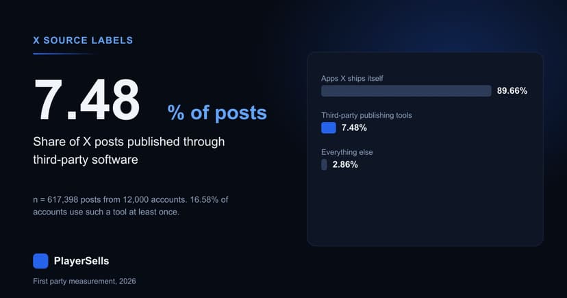 Where X Posts Come From: 617,398 Posts by Source Label