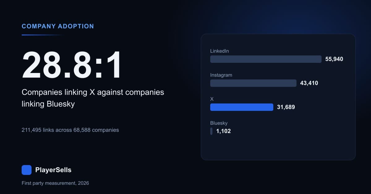 Which Social Platforms Companies Actually Use: 68,588 Measured