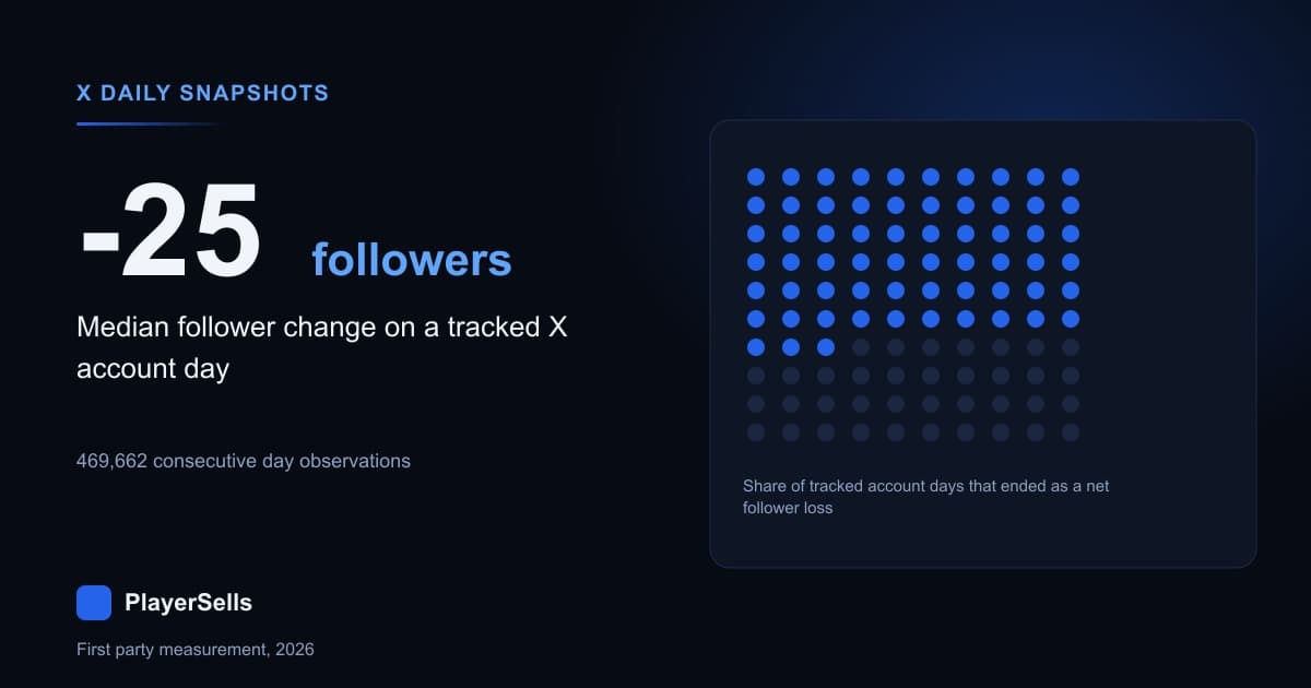 X Account Growth: What 548,004 Daily Snapshots Show