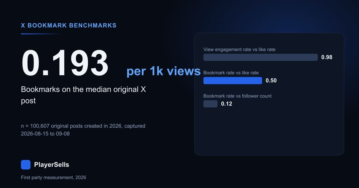 X Bookmark Rate Benchmarks From 94,318 Scored Accounts