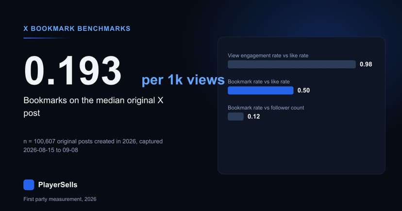 X Bookmark Rate Benchmarks From 94,318 Scored Accounts